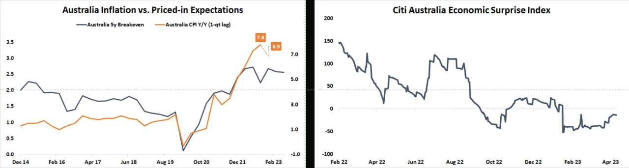 Australia inflation and the Economic Surprise Index