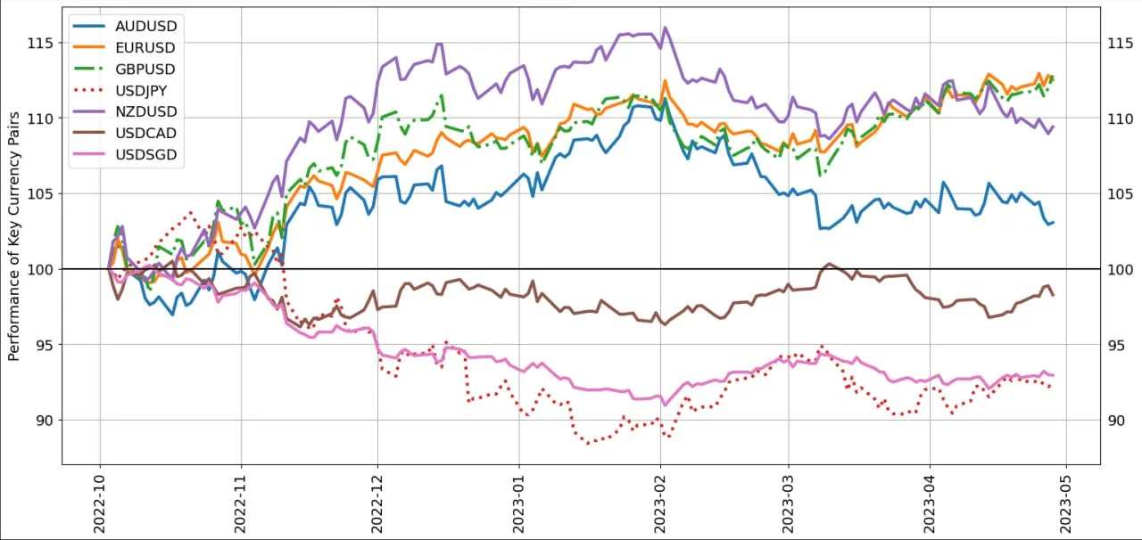 Year to Date Performance of Key Currency Pairs