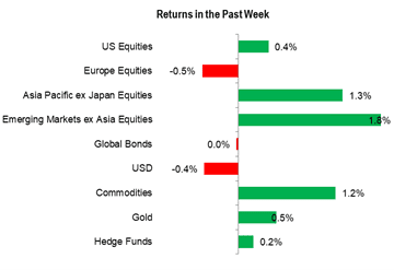 Past week market performance
