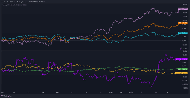 US Equity Benchmarks, Gold, Bitcoin and US Dollar Second-Quarter Performance Chart