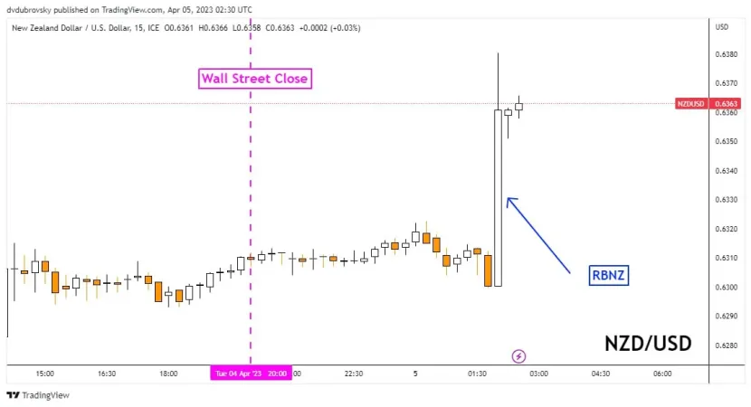 Market Reaction to RBNZ – NZD/USD
