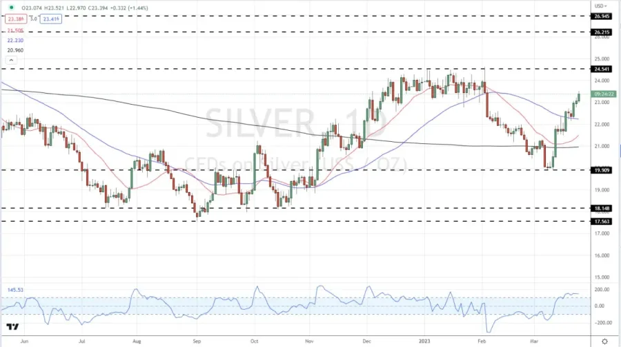 Silver daily price Chart