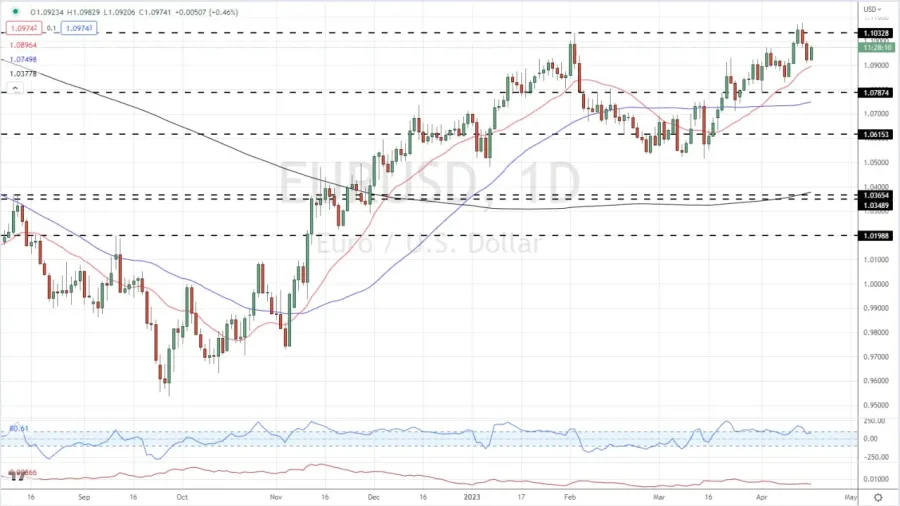 EUR/USD DAILY PRICE CHART – APRIL 18, 2023